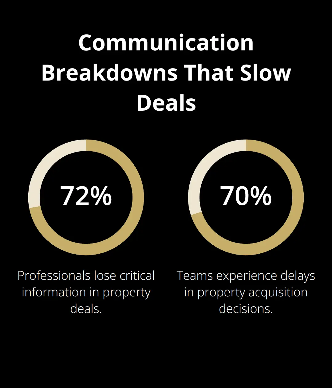 Percentage chart highlighting information loss and decision delays caused by fragmented communication in real estate transactions.