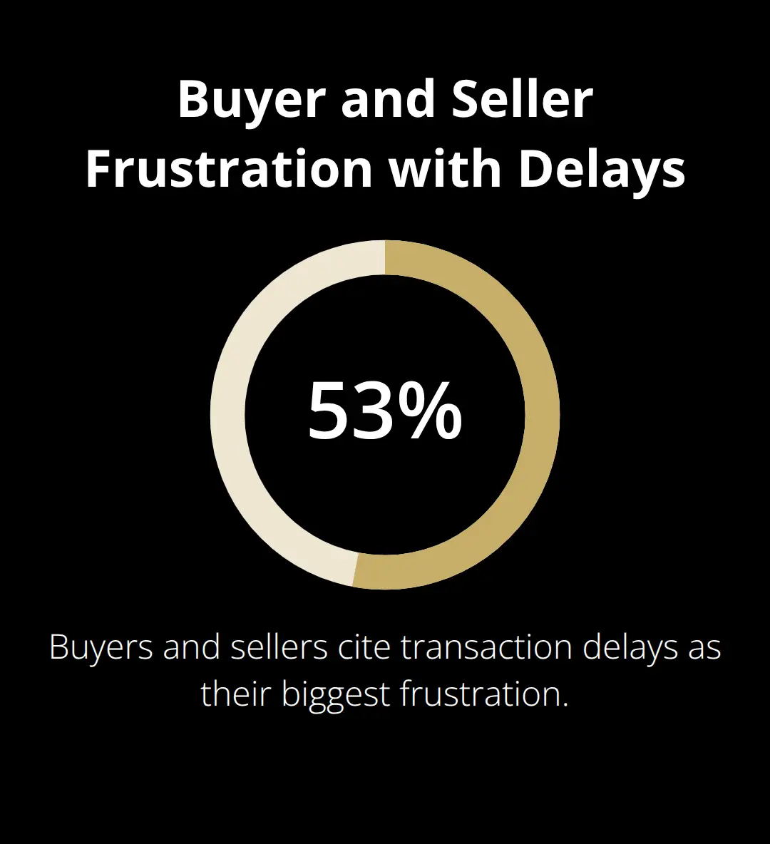 Percentage chart showing how common transaction delay frustration is among buyers and sellers. - Efficient transaction platform