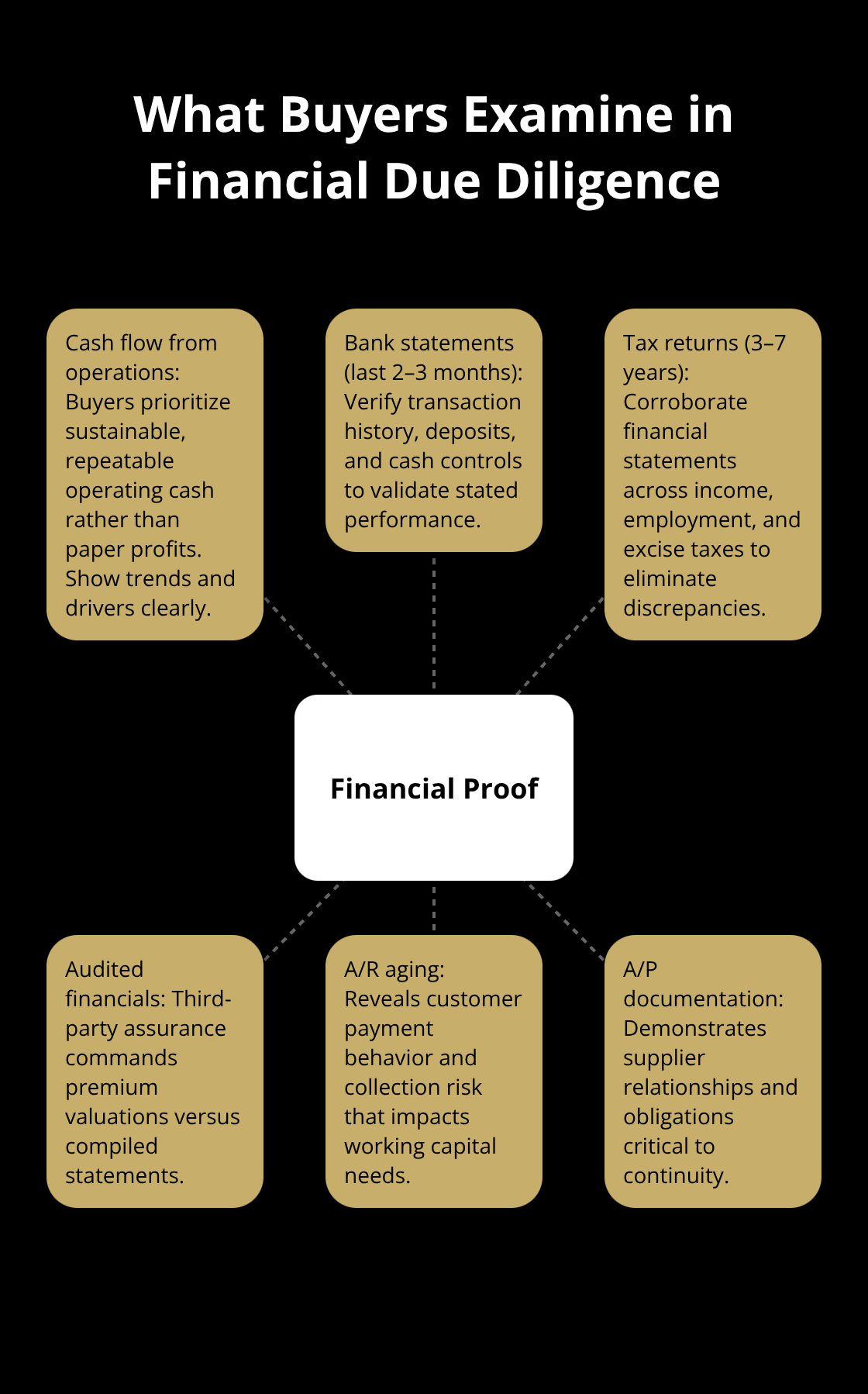 Hub-and-spoke showing the core financial documents and reports buyers review during due diligence. - essential documents