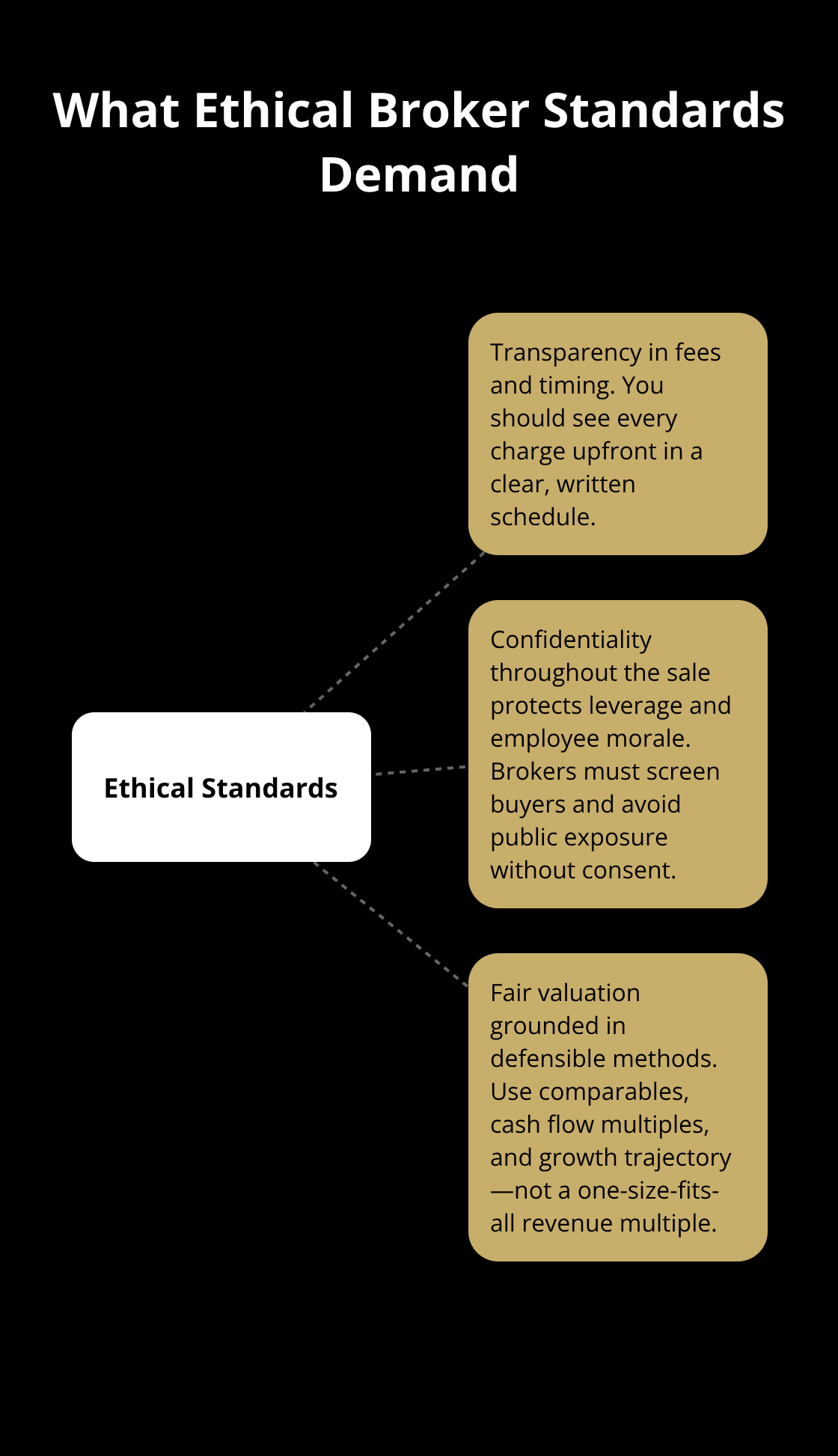 Infographic showing the three core ethical broker standards: transparency, confidentiality, and fair valuation