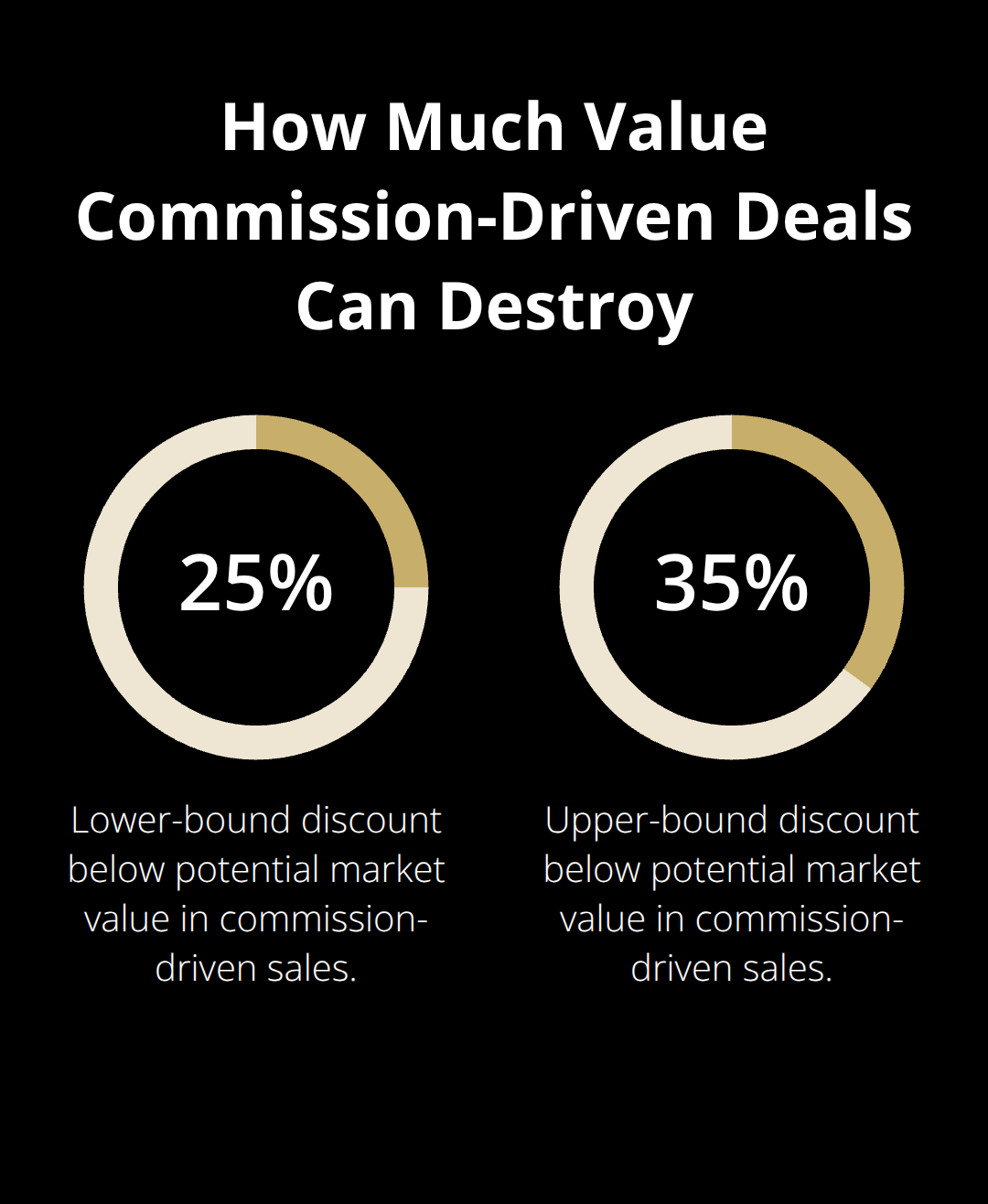 Chart showing the range of value lost (25%β35%) when brokers prioritize speed over strategy