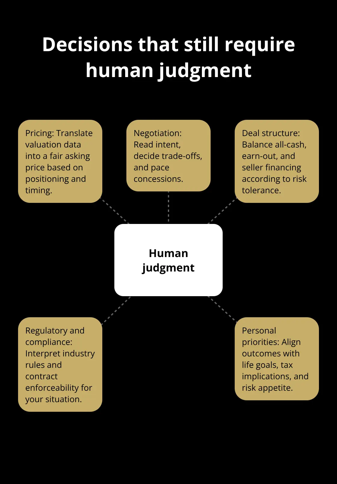 Hub-and-spoke showing areas where human judgment is essential in an exit - exit automation
