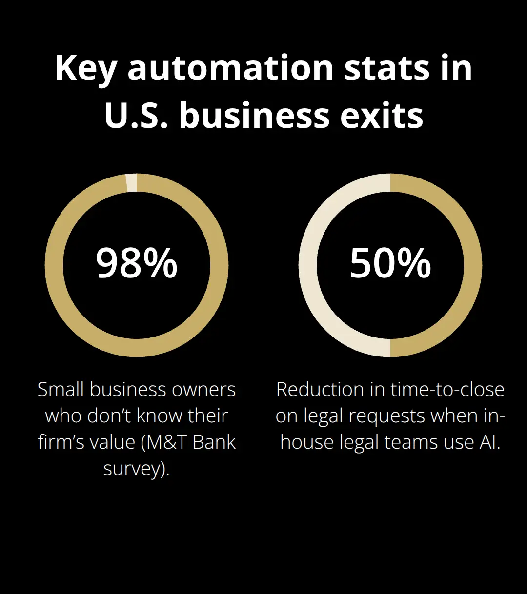 Visualization of two statistics: valuation awareness gap and AI legal time savings - exit automation