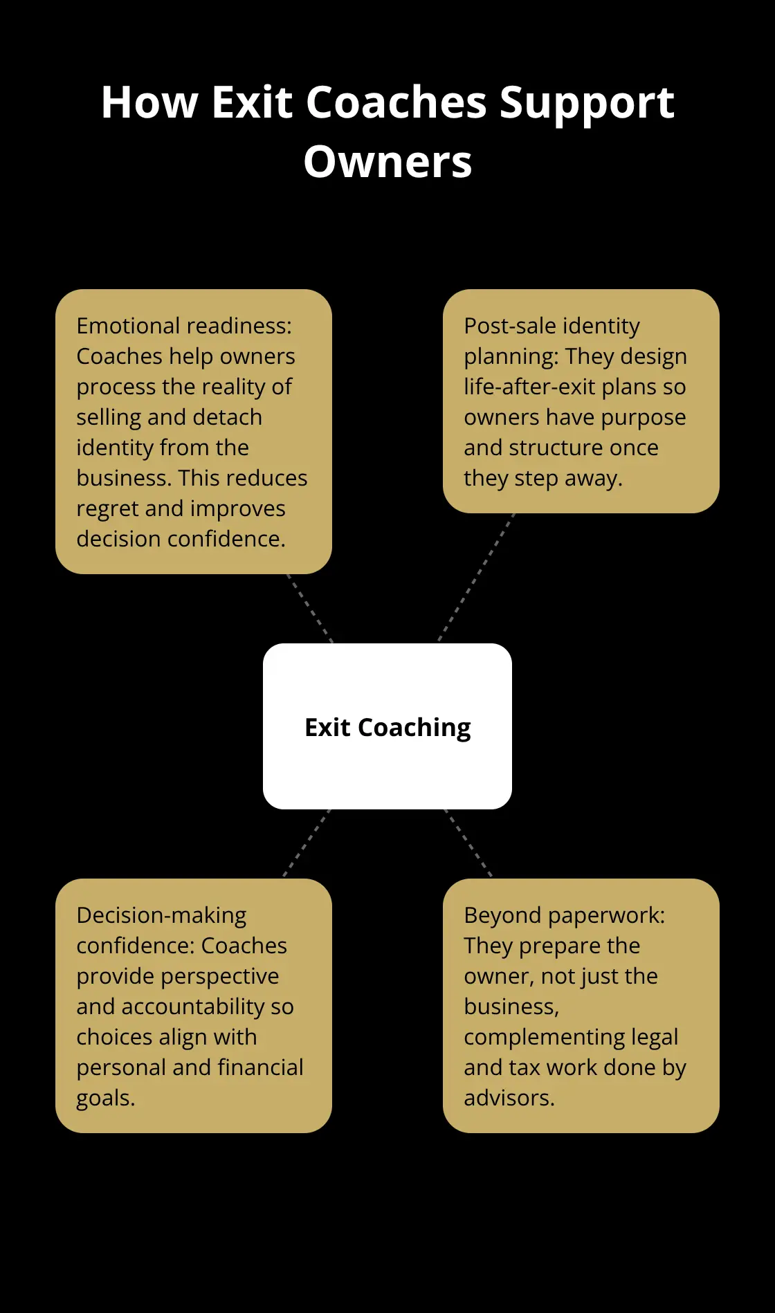 Infographic showing core areas where exit coaches help owners beyond traditional advisors. - exit coaching