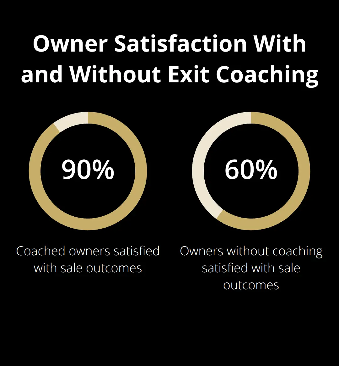 Comparison of owner satisfaction rates for exits with coaching versus without coaching.