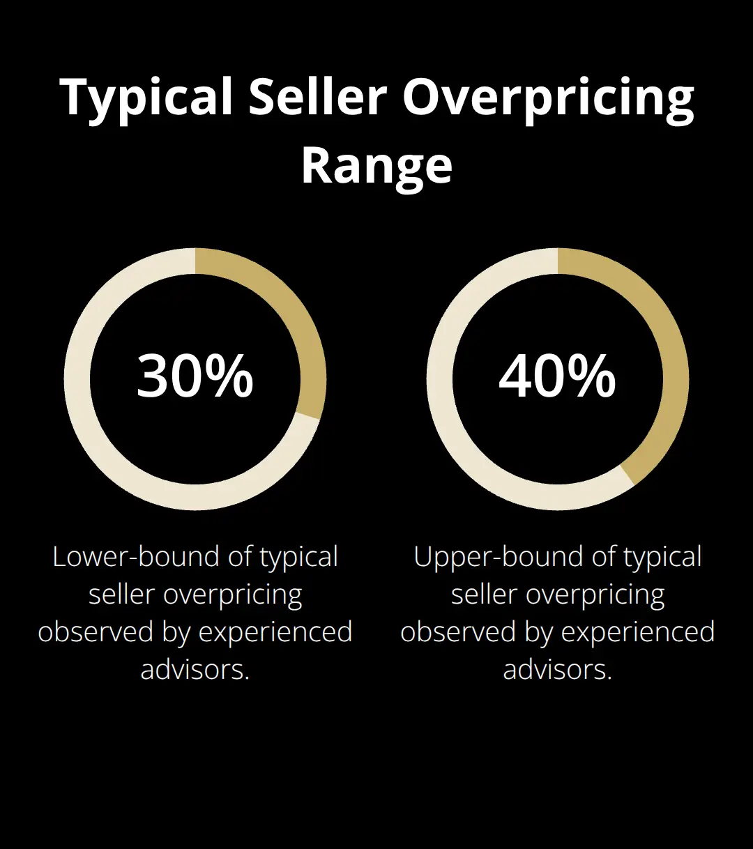 Range showing how much sellers commonly overshoot market value - exit fear