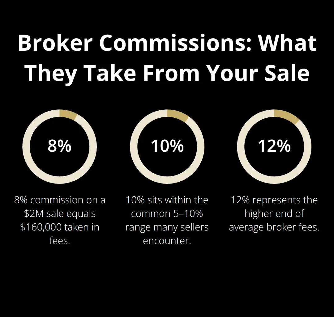 Chart showing typical broker commission percentages that reduce seller proceeds - exit innovation