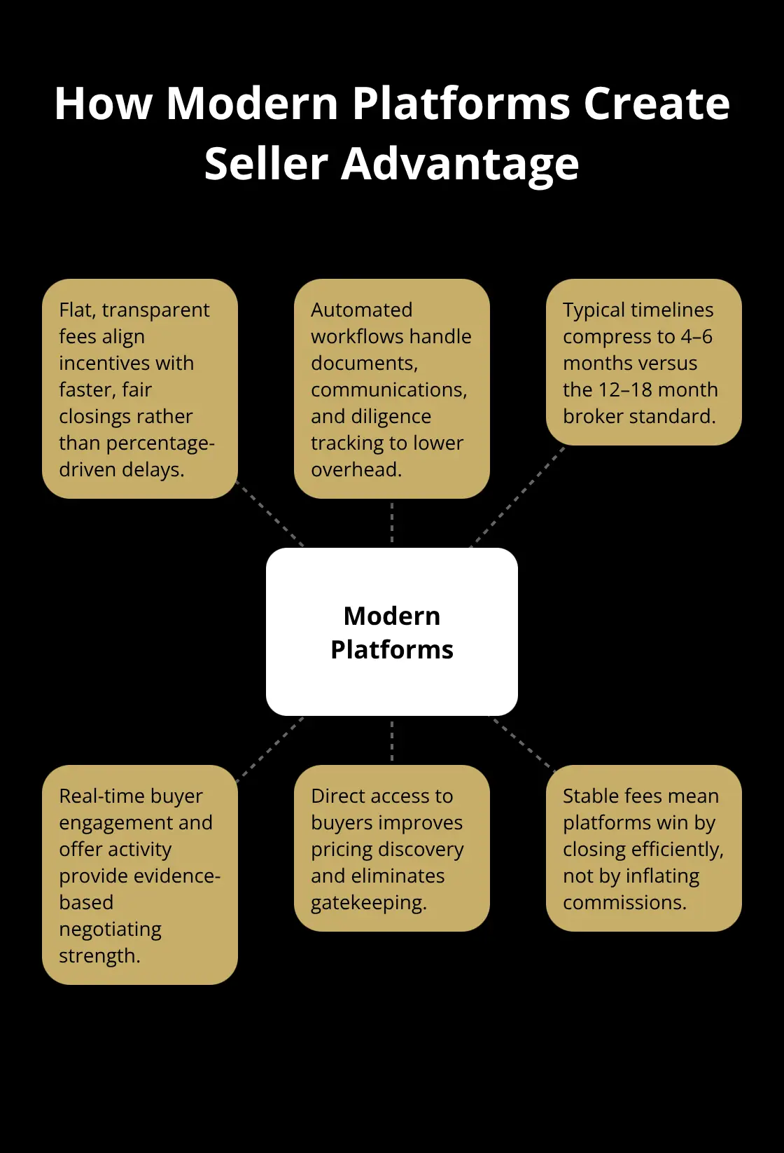 Hub-and-spoke diagram of modern platform benefits for business sellers