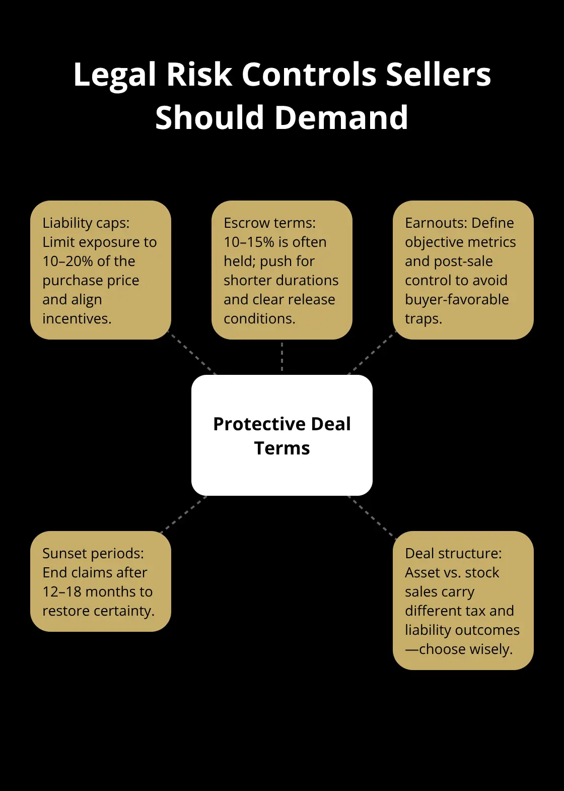 Hub-and-spoke showing core deal protections sellers can negotiate.