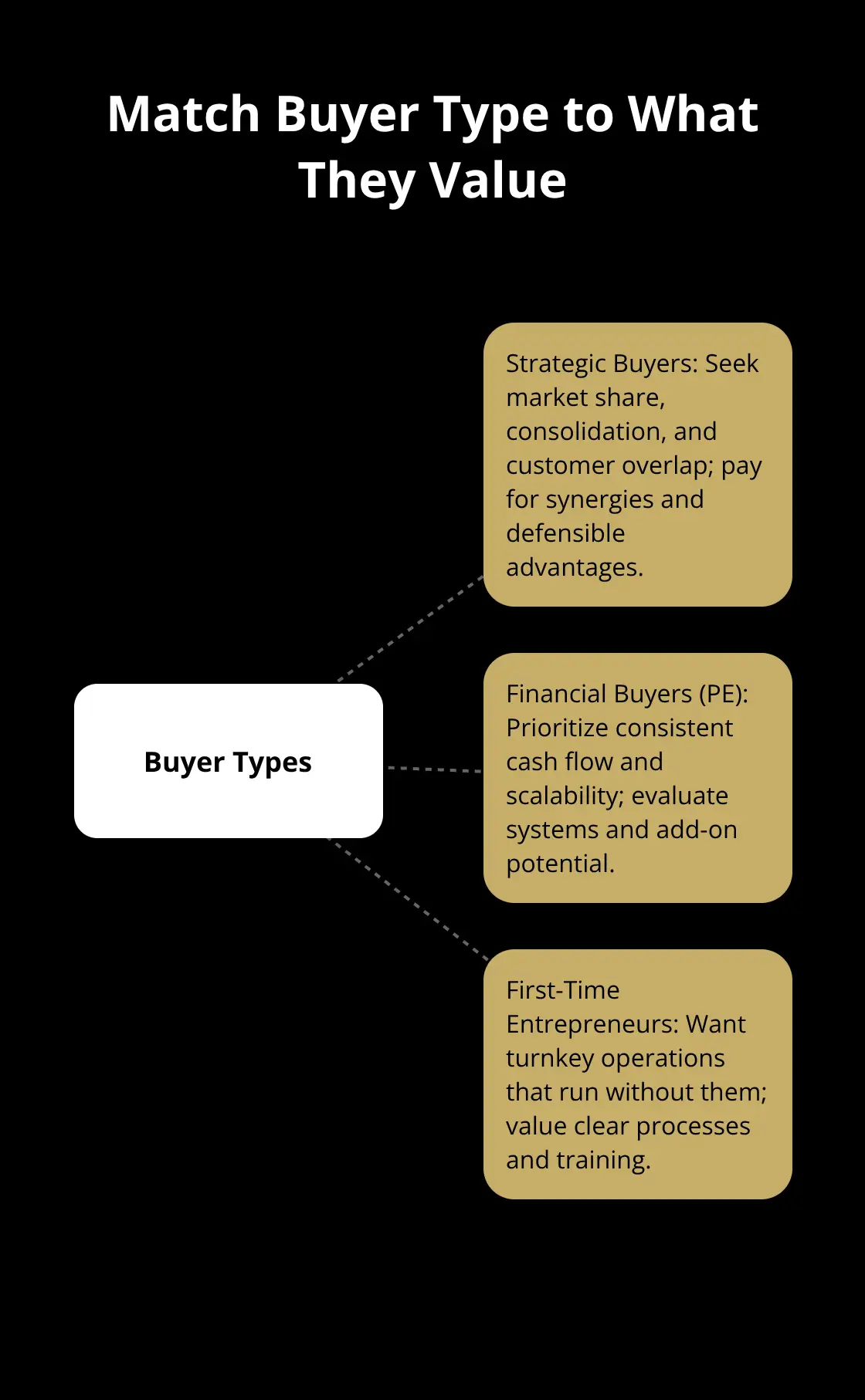 Hub-and-spoke diagram showing buyer types and their priorities in a U.S. business sale