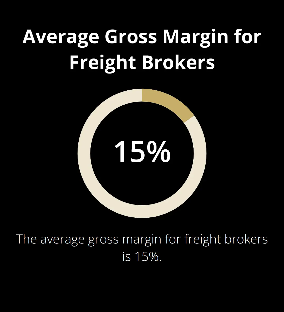 Pie chart showing the average gross margin of 15% for freight brokers - exit plan for logistics or freight brokerage owners