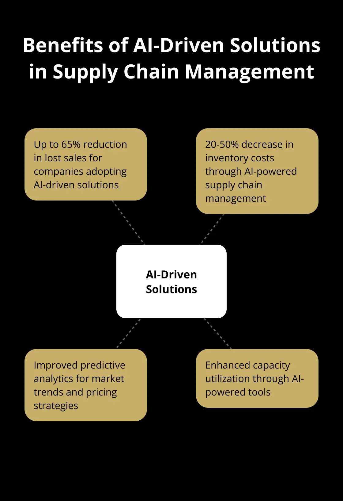 Hub and spoke chart showing benefits of AI-driven solutions in supply chain management, including reduction in lost sales and decrease in inventory costs