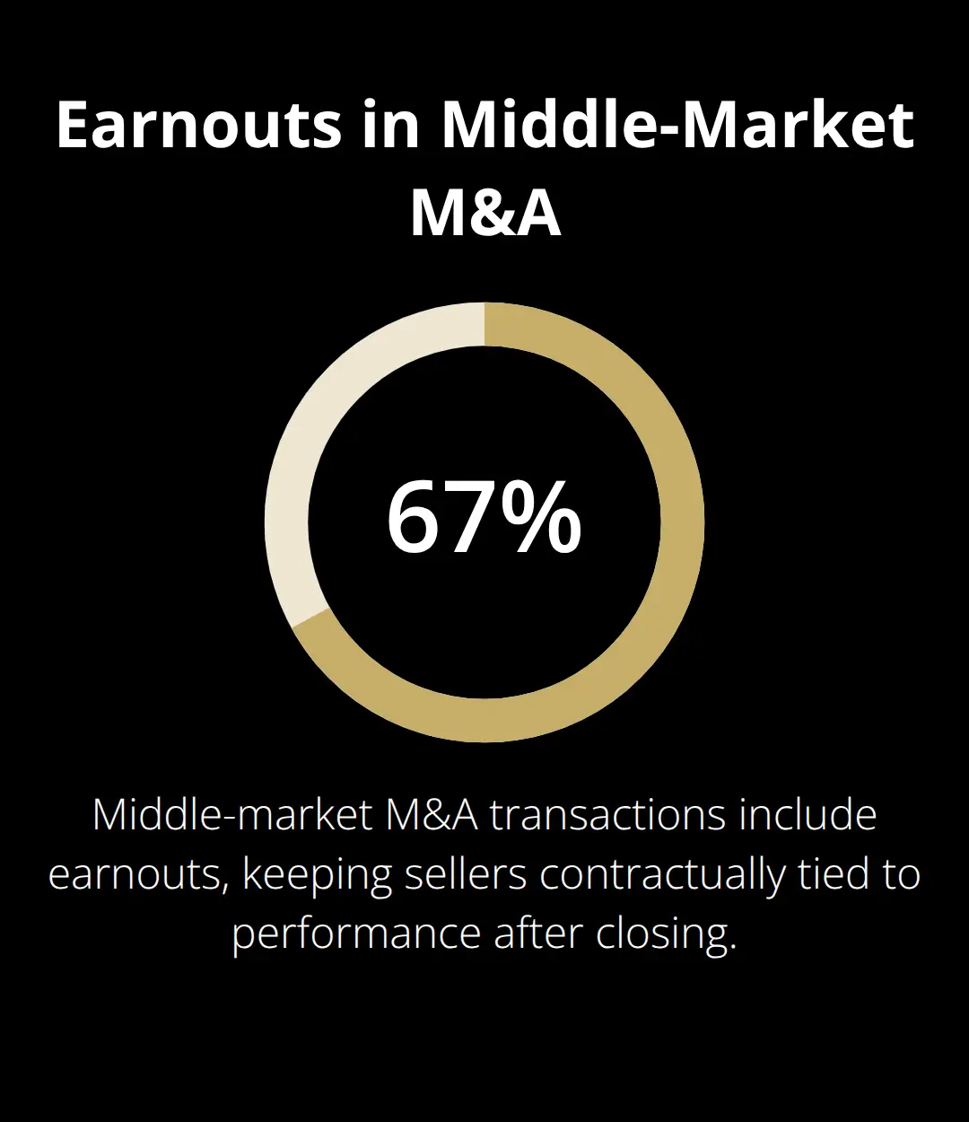 Share of middle-market deals with earnouts that keep sellers tied to post-closing performance. - exit planning attorney