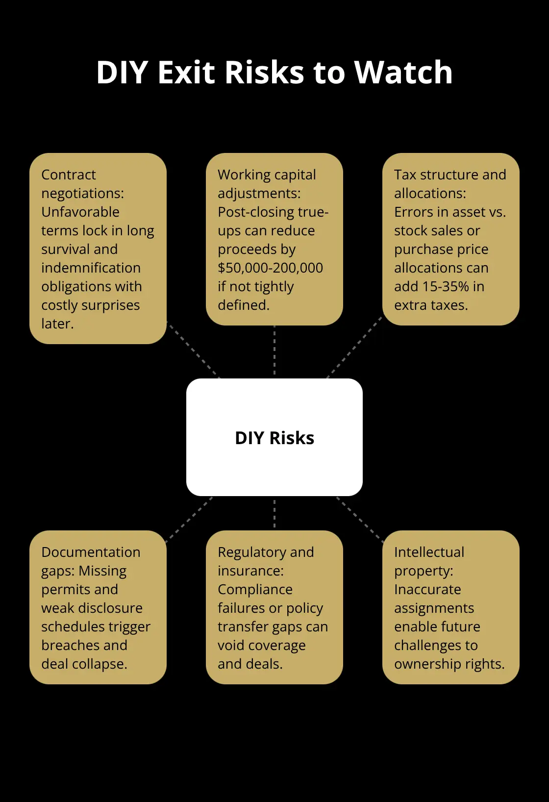 Key risk areas DIY sellers face during business exits and why legal guidance matters.