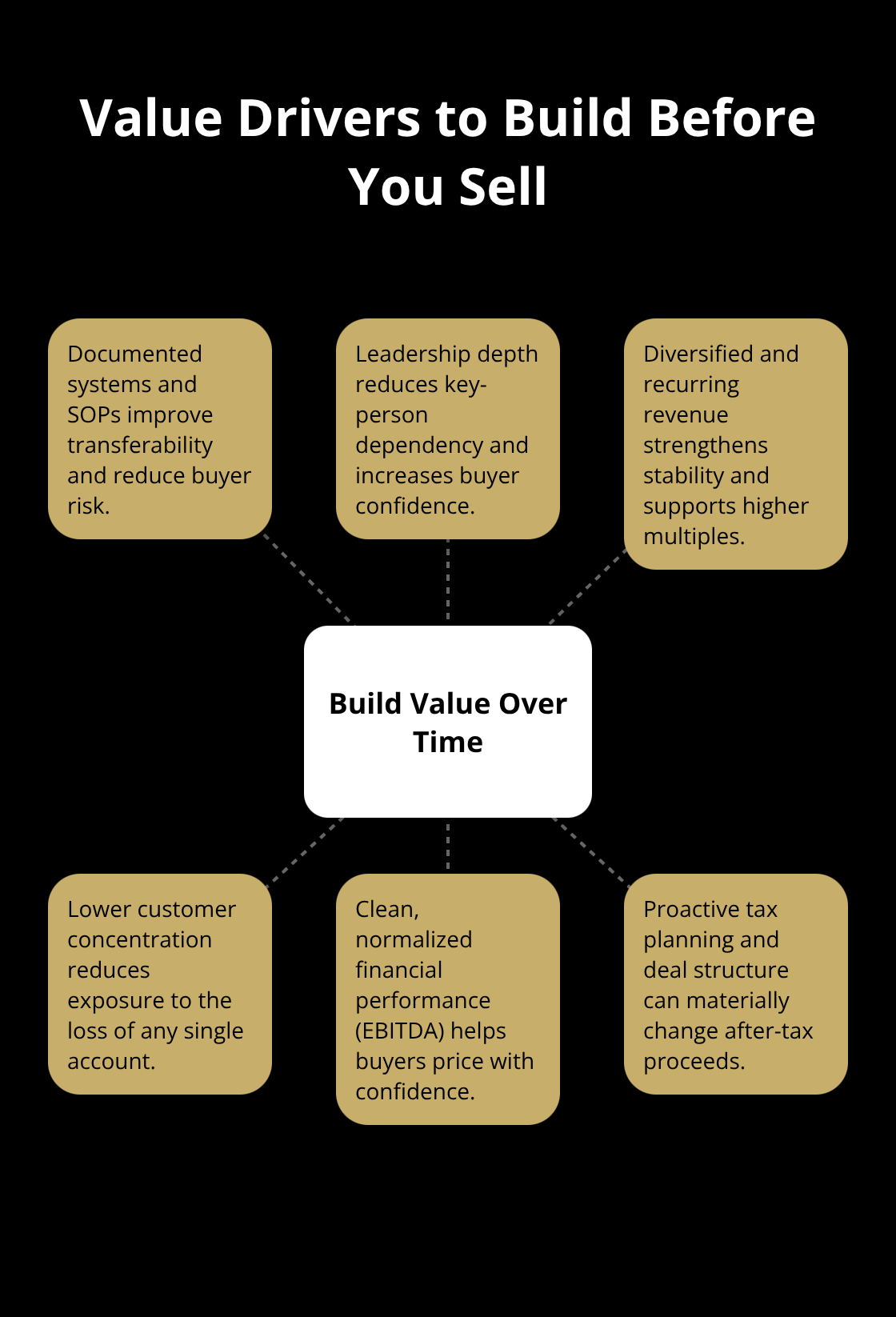 Hub-and-spoke visualization of the core value drivers that meaningfully increase valuation when built over time. - exit planning basics