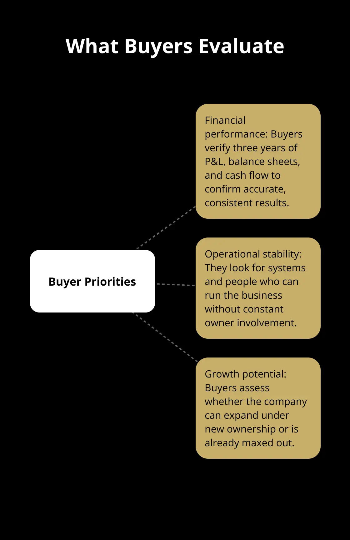 The three core areas buyers assess when valuing a U.S. small business. - exit planning basics