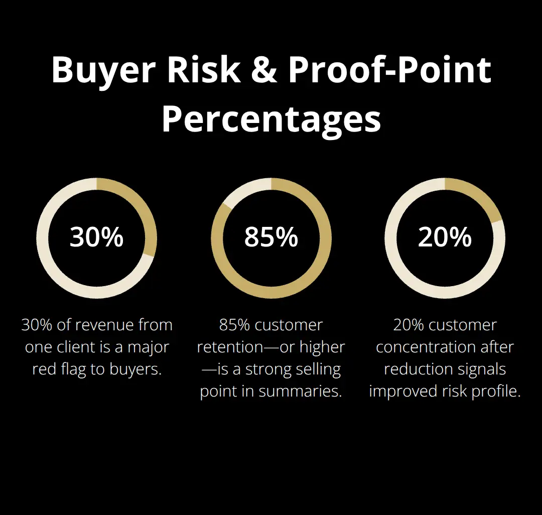 Infographic showing key percentages buyers watch in U.S. business sales