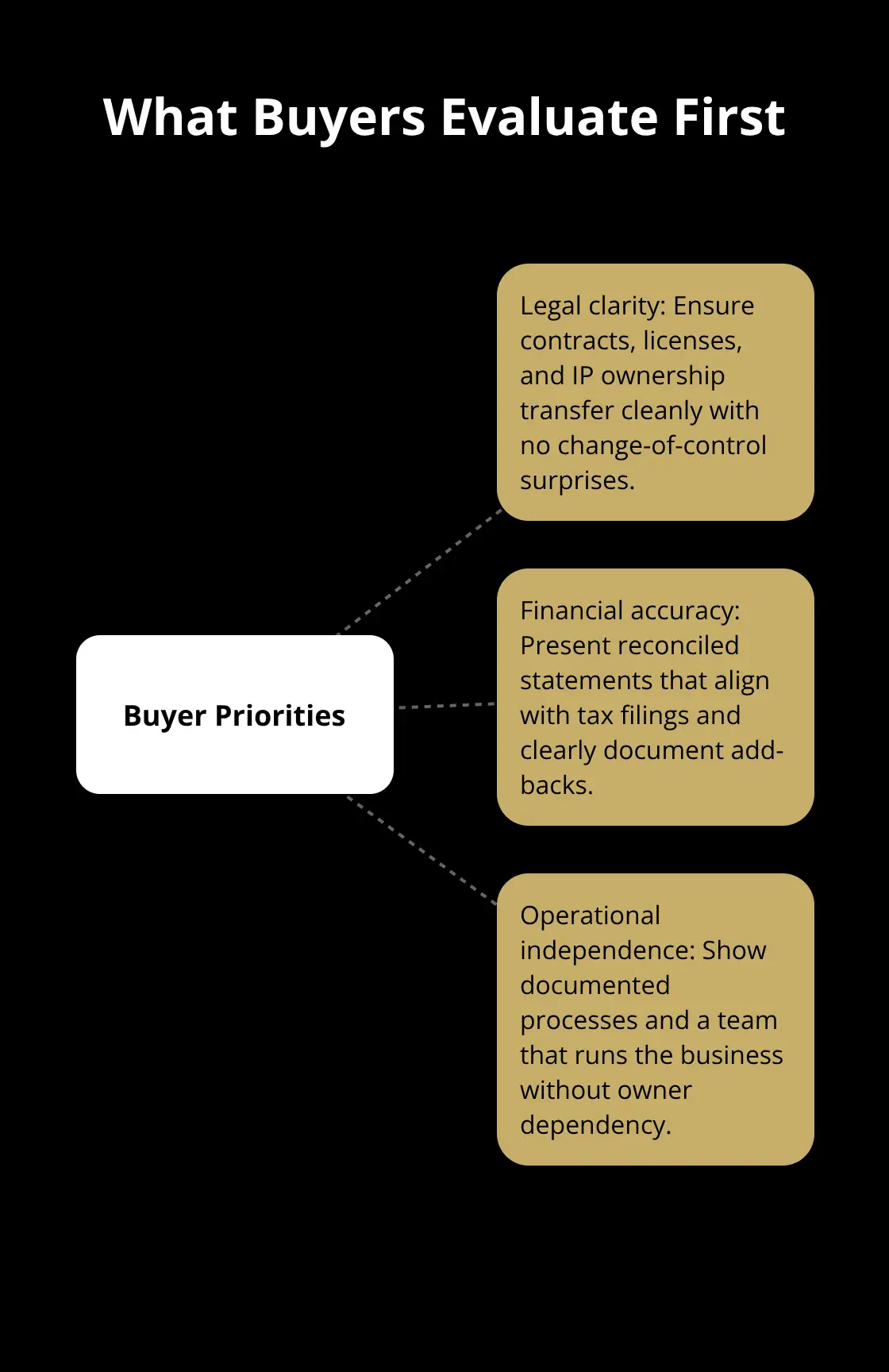 Hub-and-spoke chart of legal, financial, and operational focus areas buyers assess - exit planning checklist
