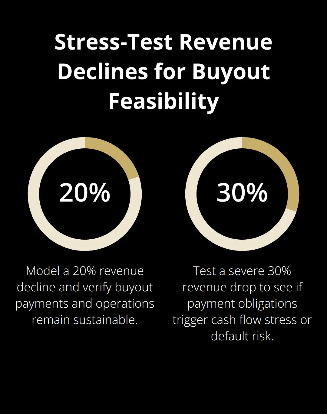Two-percentage chart showing 20% and 30% revenue drop scenarios for buyout planning. - exit planning for divorce