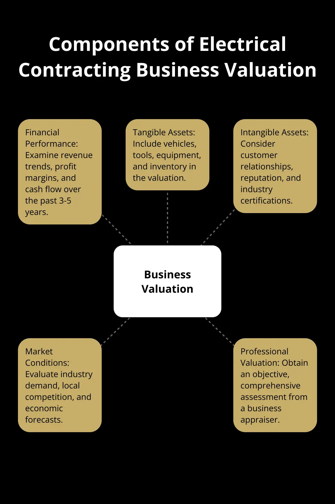 A hub and spoke chart showing the key components considered in valuing an electrical contracting business: Financial Performance, Tangible Assets, Intangible Assets, Market Conditions, and Professional Valuation.