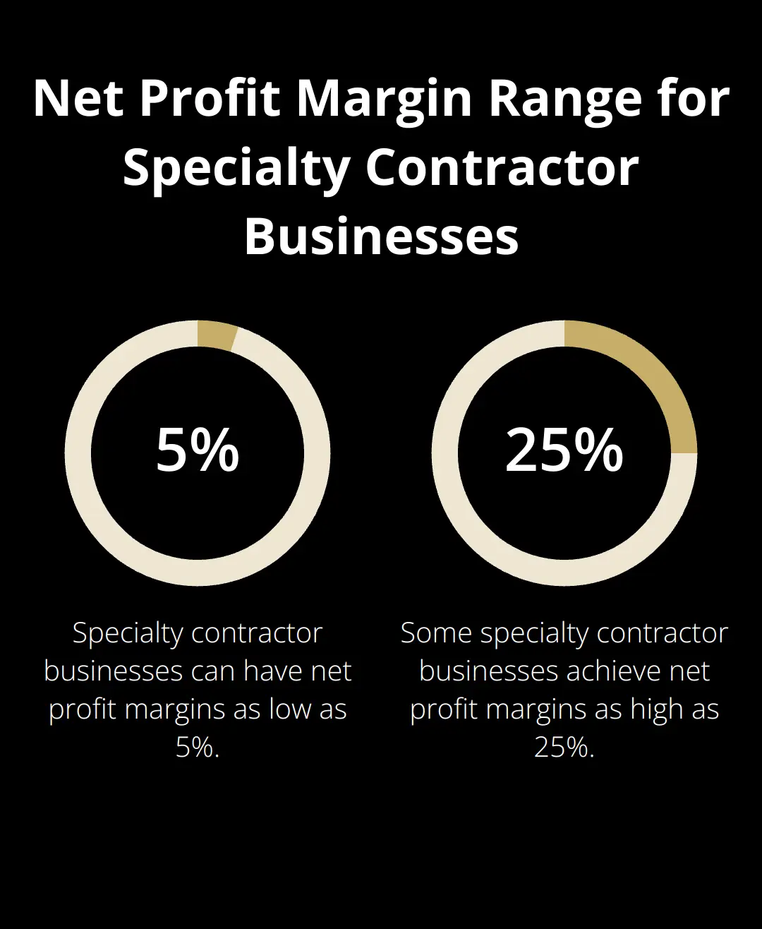 A percentage chart showing the range of net profit margins for specialty contractor businesses, from 5% to 25%. - exit planning for electrical contracting firms