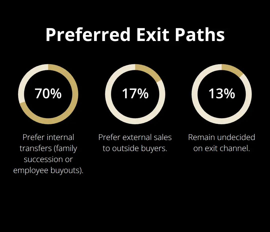 Breakdown of U.S. business owners’ preferred exit channels. - exit planning for owners