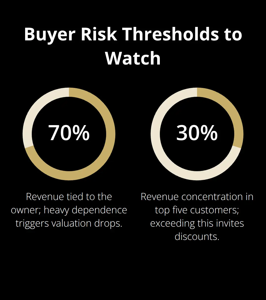 Key percentage thresholds buyers scrutinize, including owner dependence and customer concentration