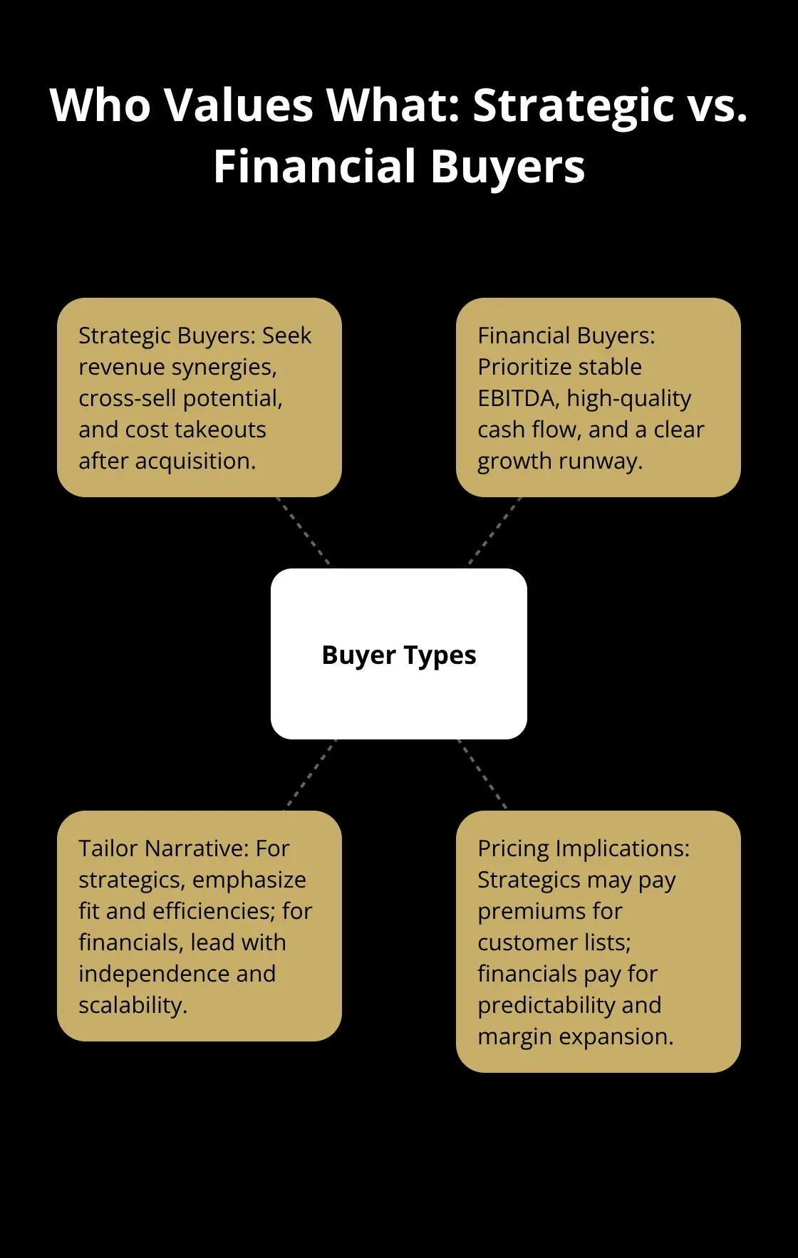 Hub-and-spoke showing strategic and financial buyer priorities and how to tailor your pitch - exit planning guidance
