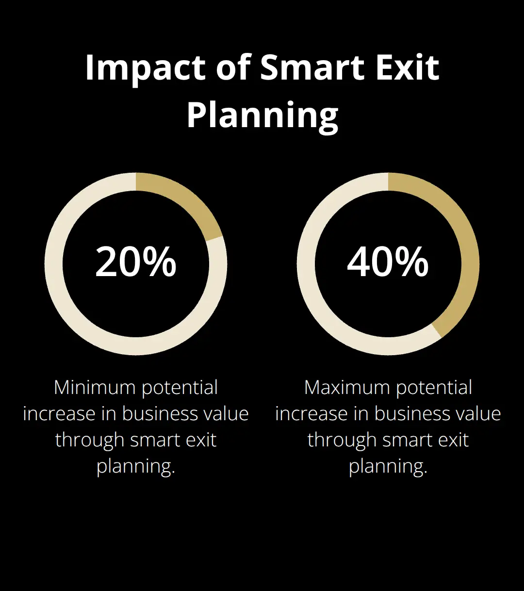 Chart showing the potential increase in business value through smart exit planning