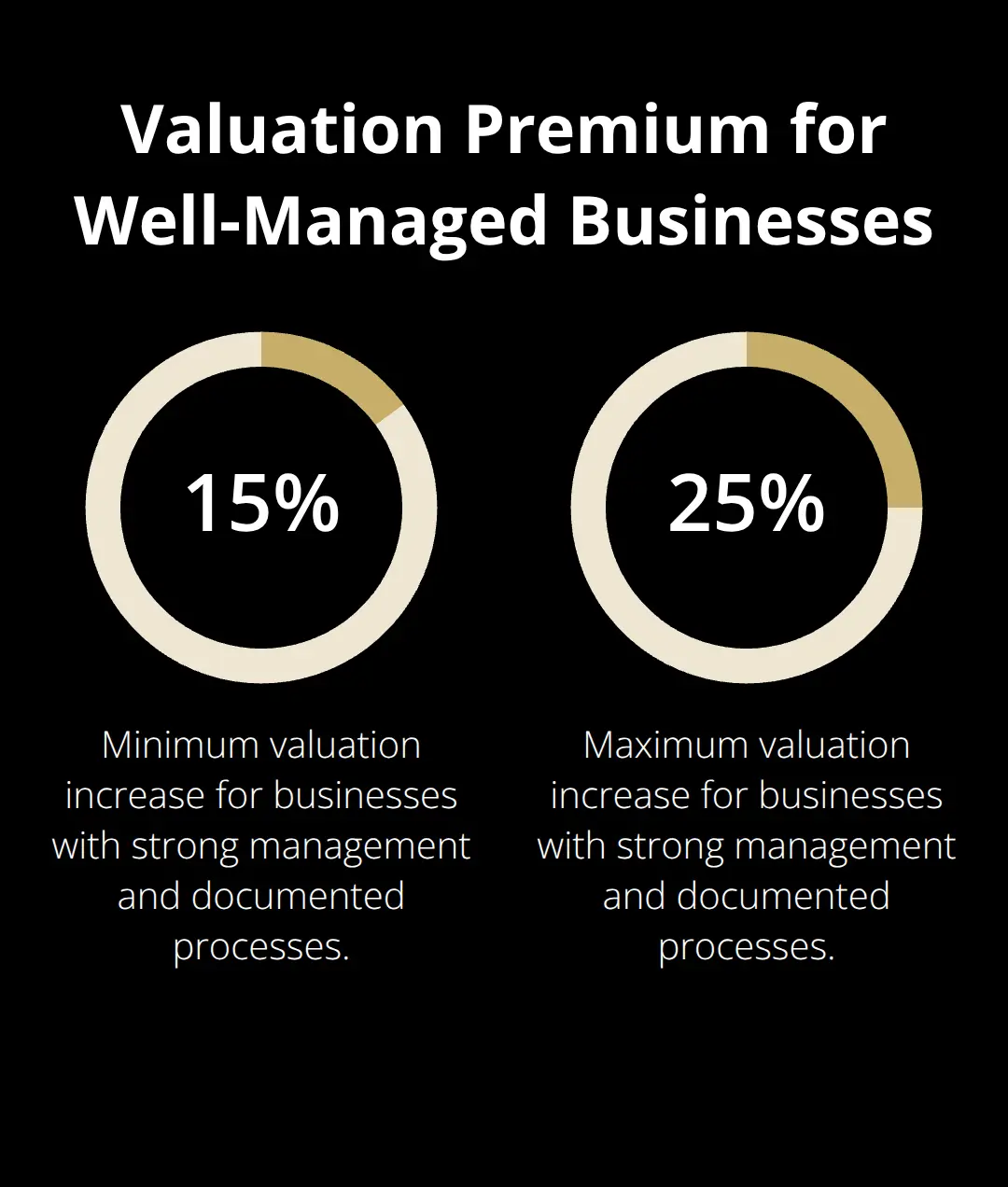 Chart illustrating the higher valuation range for businesses with strong management teams