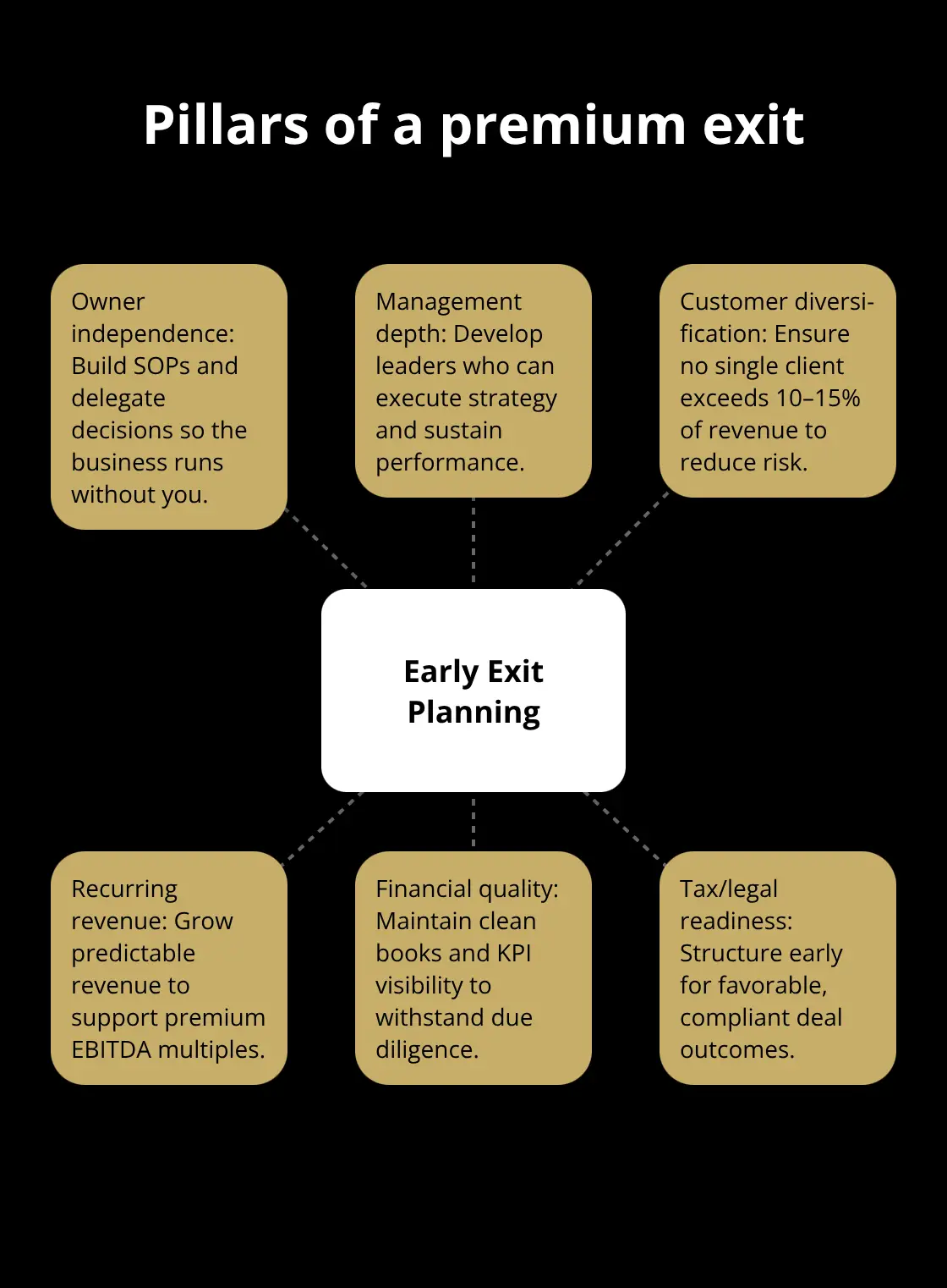 Core pillars of early exit planning that increase buyer confidence and valuation