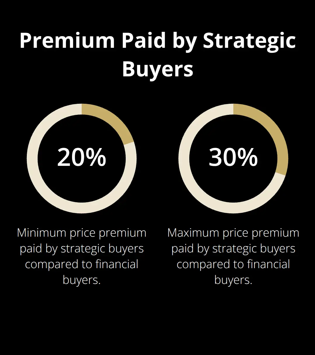 Chart showing the price premium range paid by strategic buyers compared to financial buyers - exit planning
