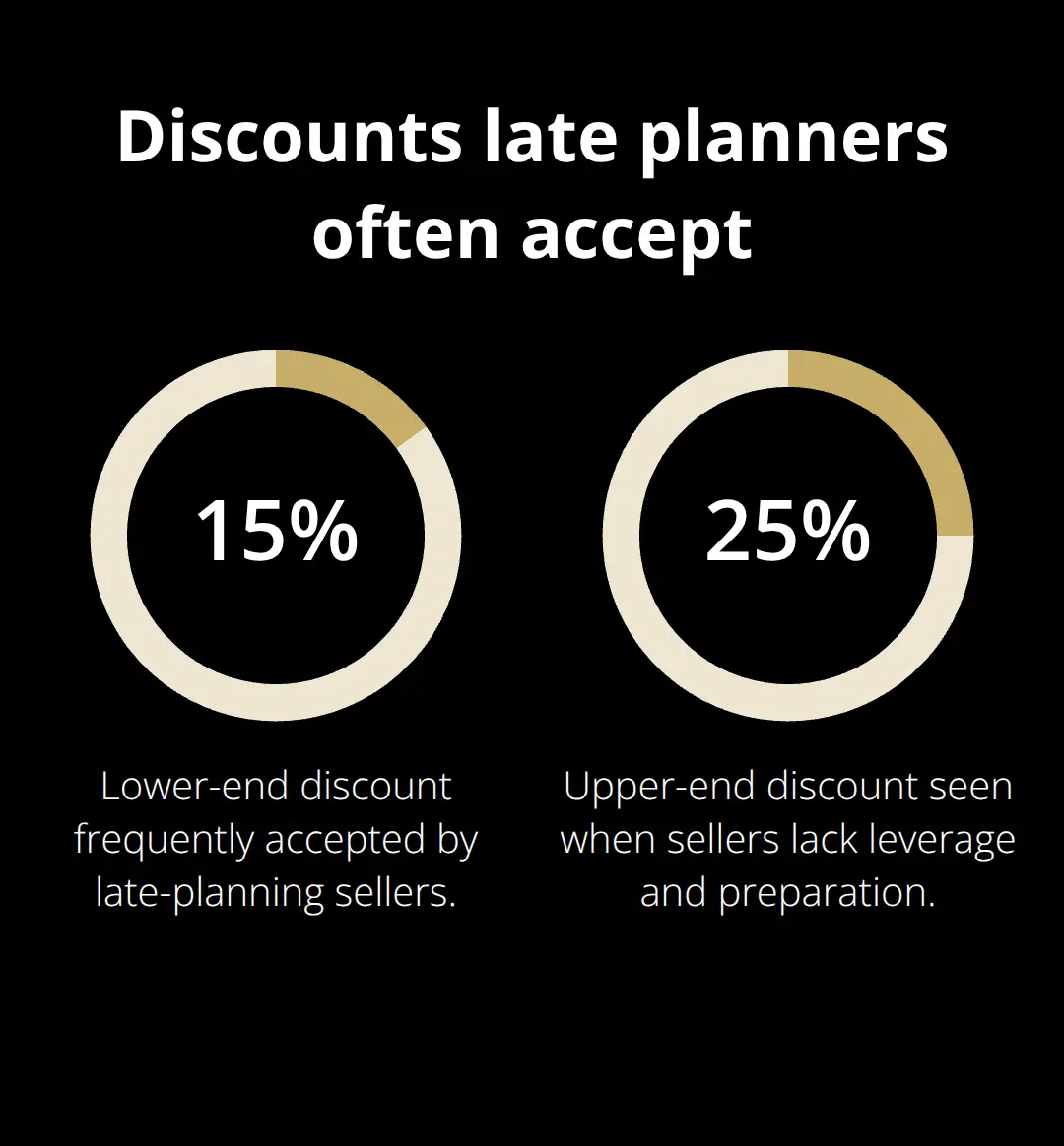 Typical below-market discounts owners accept when planning late