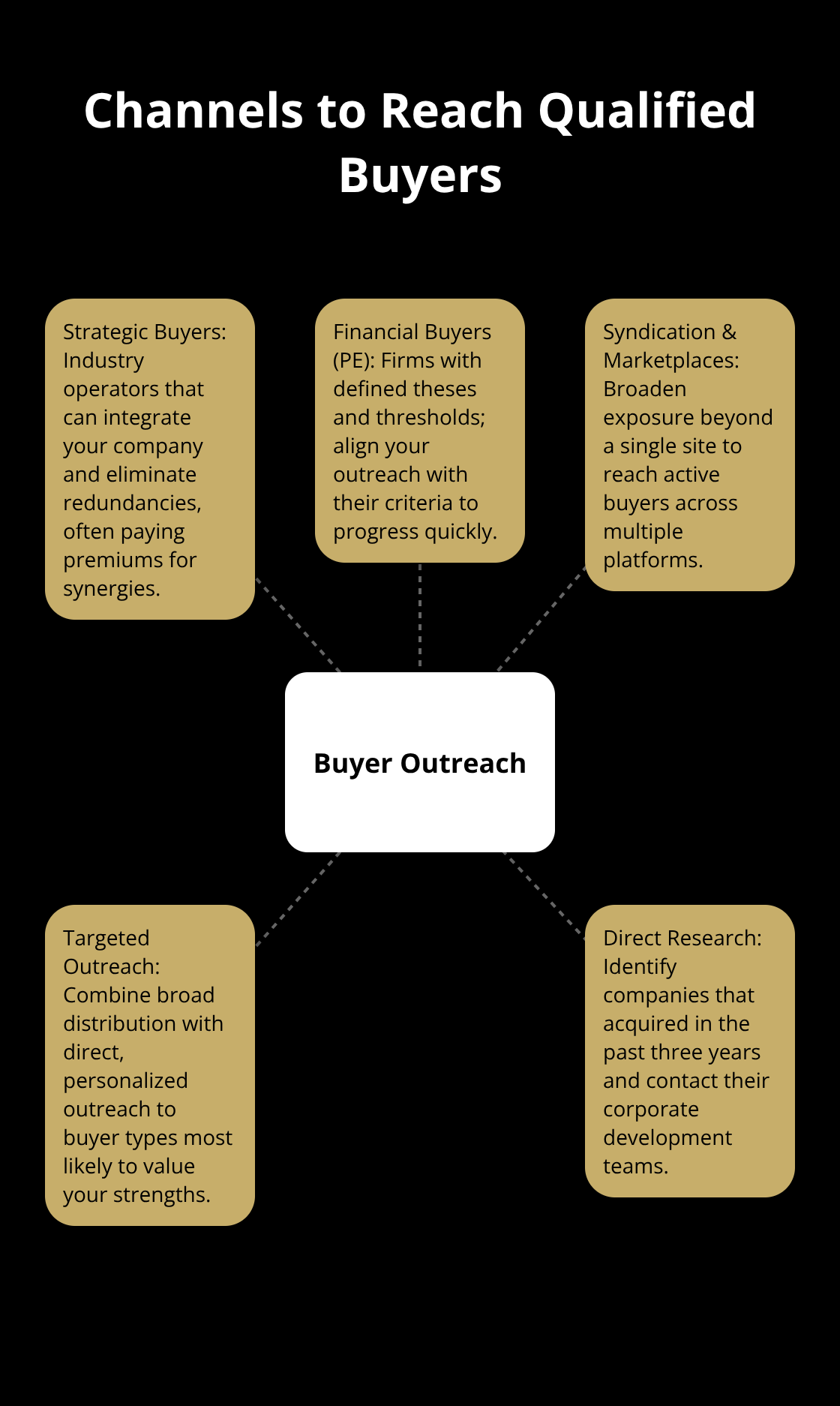 Hub-and-spoke showing key channels to reach qualified business buyers in the U.S. - exit planning roadmap