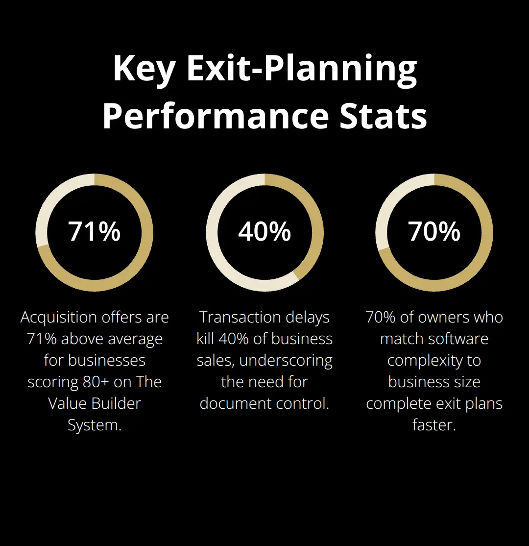 Chart highlighting critical exit-planning percentages for offers, deal risks, and planning speed