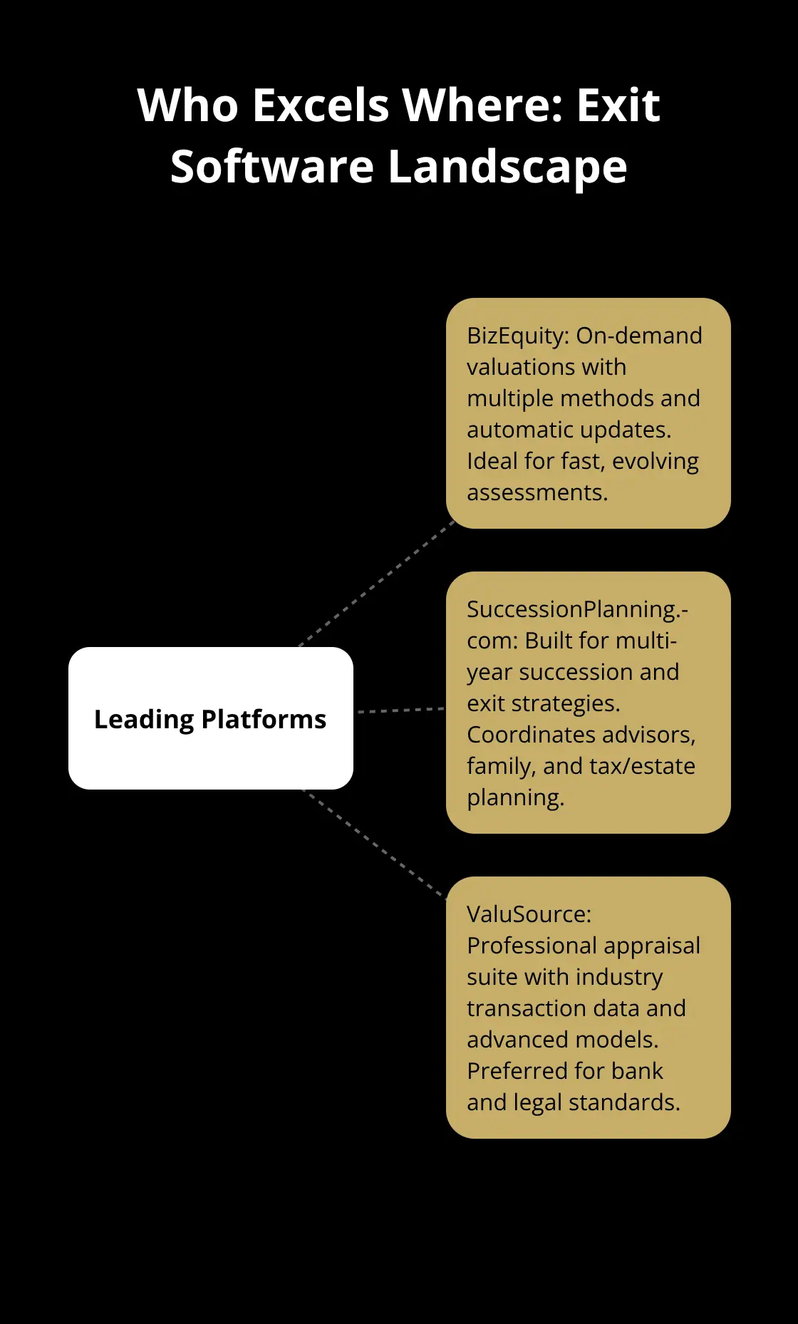 Hub-and-spoke visual showing leading exit planning platforms and their strengths - exit planning software