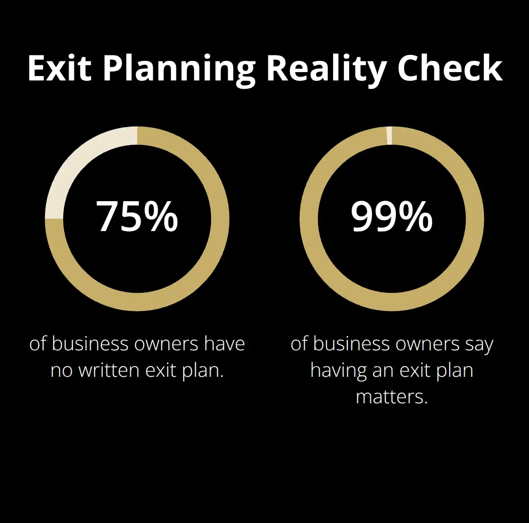 Percentages showing how many U.S. business owners lack a written exit plan versus how many say planning matters. - Exit planning steps