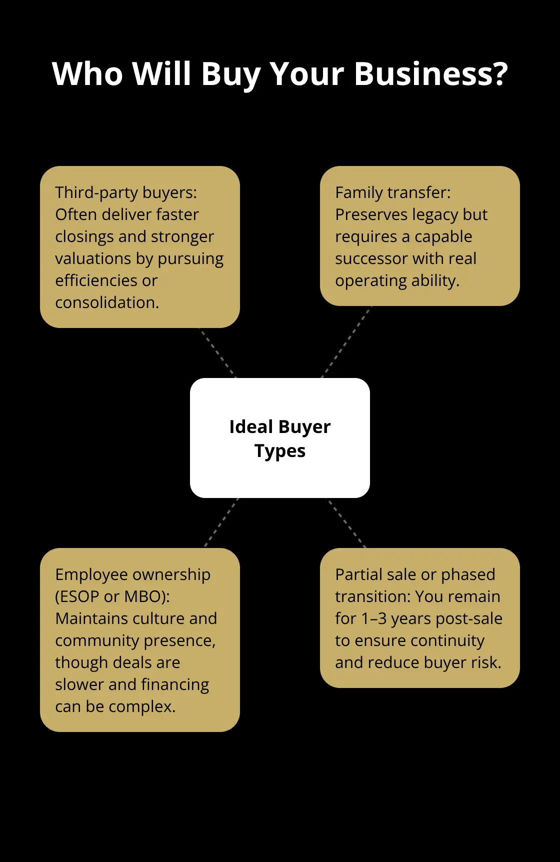 Hub-and-spoke chart showing common buyer types and what they mean for your exit. - exit planning steps