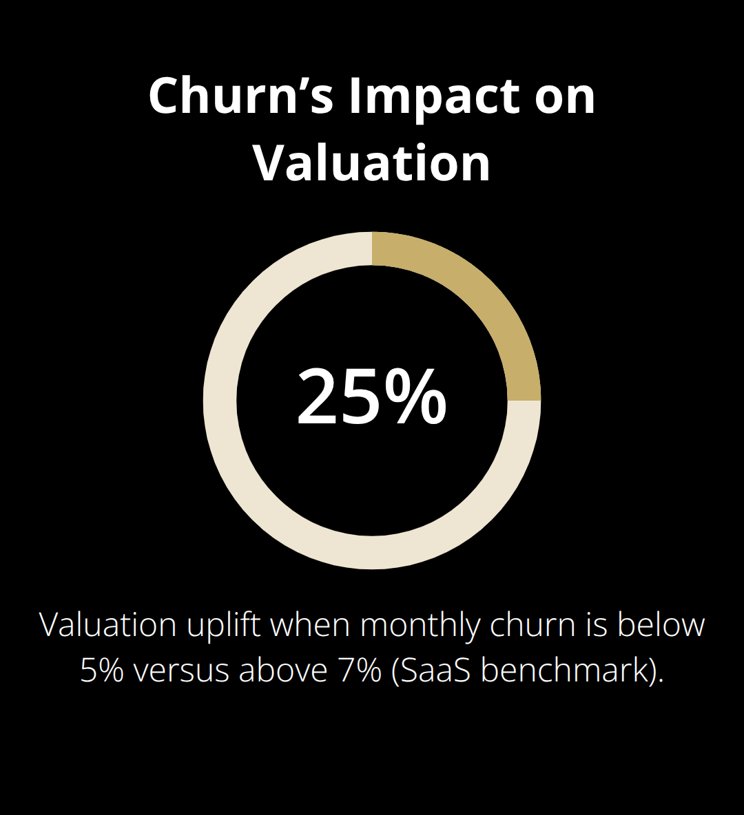Chart showing how low churn boosts SaaS valuations