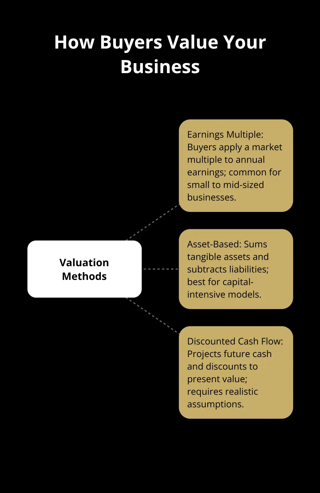 Hub-and-spoke overview of common business valuation methods - exit planning steps
