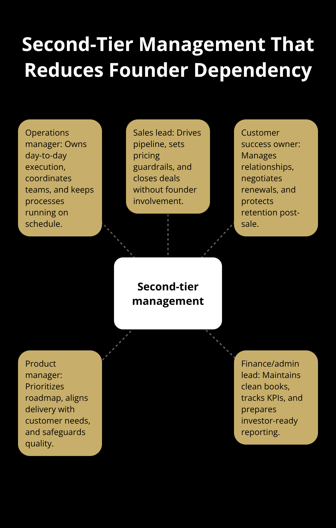 Hub-and-spoke diagram of key roles that enable operational independence - exit planning steps