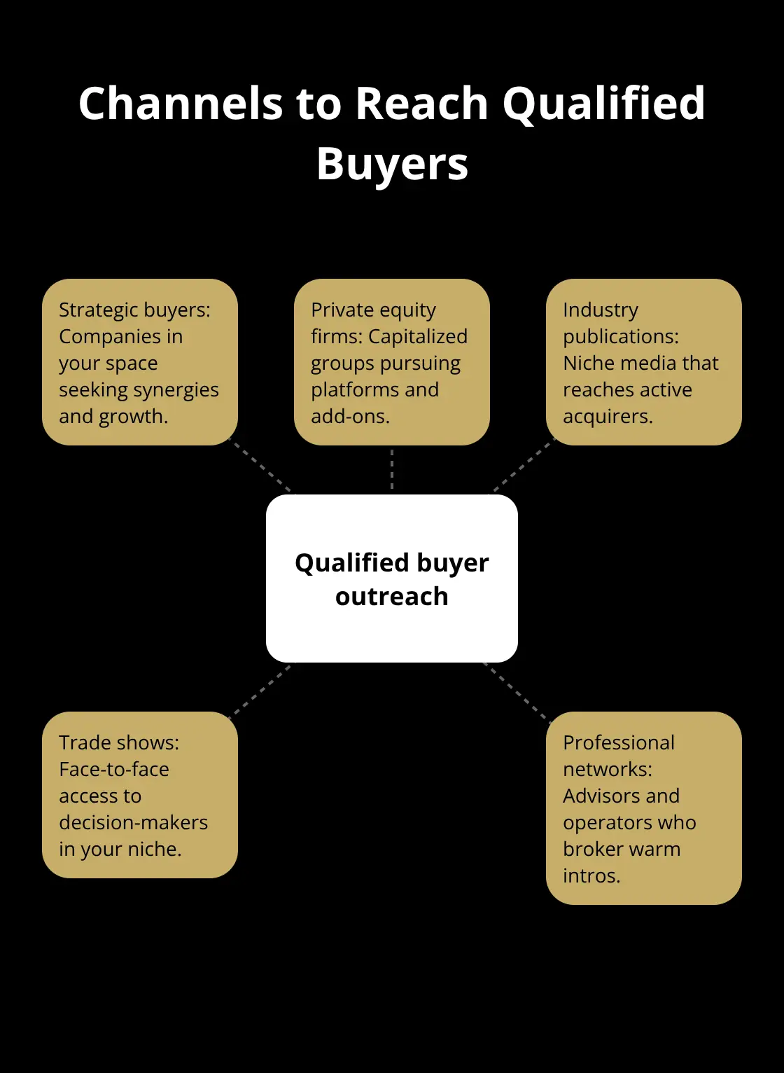 Hub-and-spoke diagram showing outreach paths to serious acquirers in the United States. - Exit planning steps