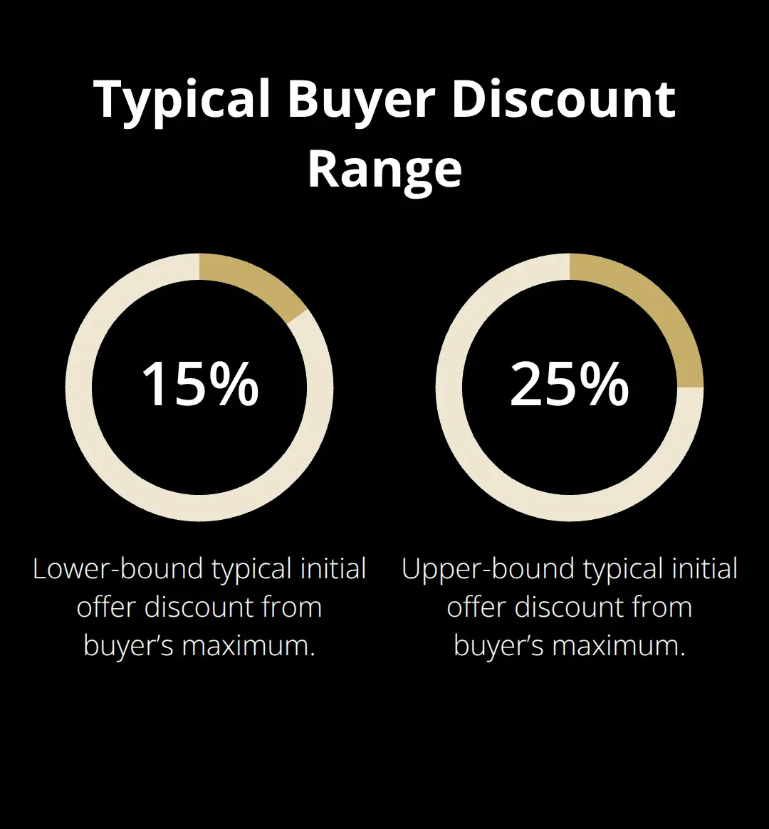 Chart illustrating that initial offers are commonly 15β25% below a buyerβs maximum. - exit planning steps