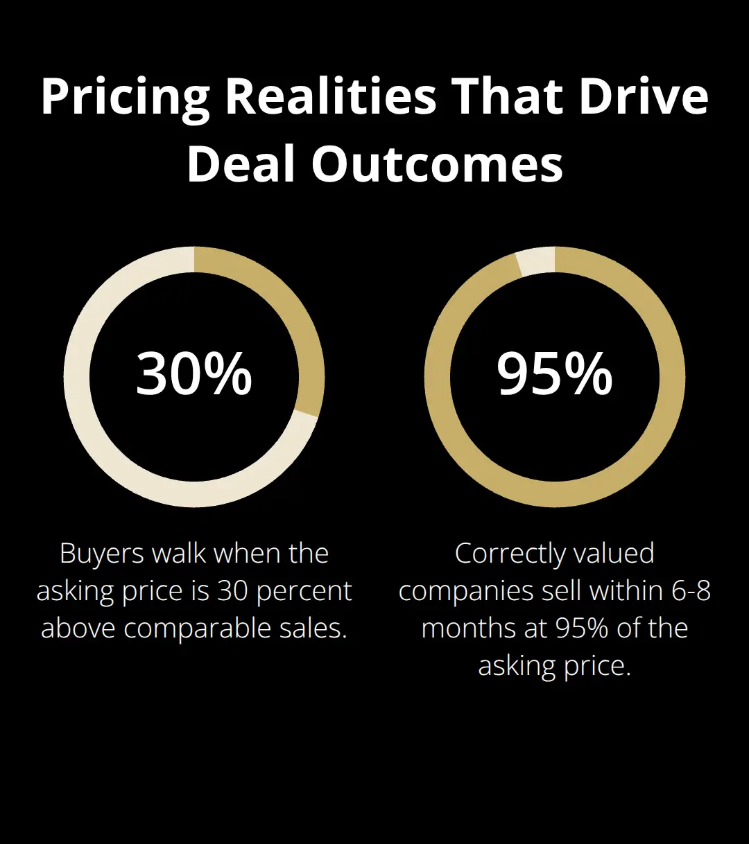 Percentage chart showing how pricing affects buyer behavior and sale proceeds - exit planning steps