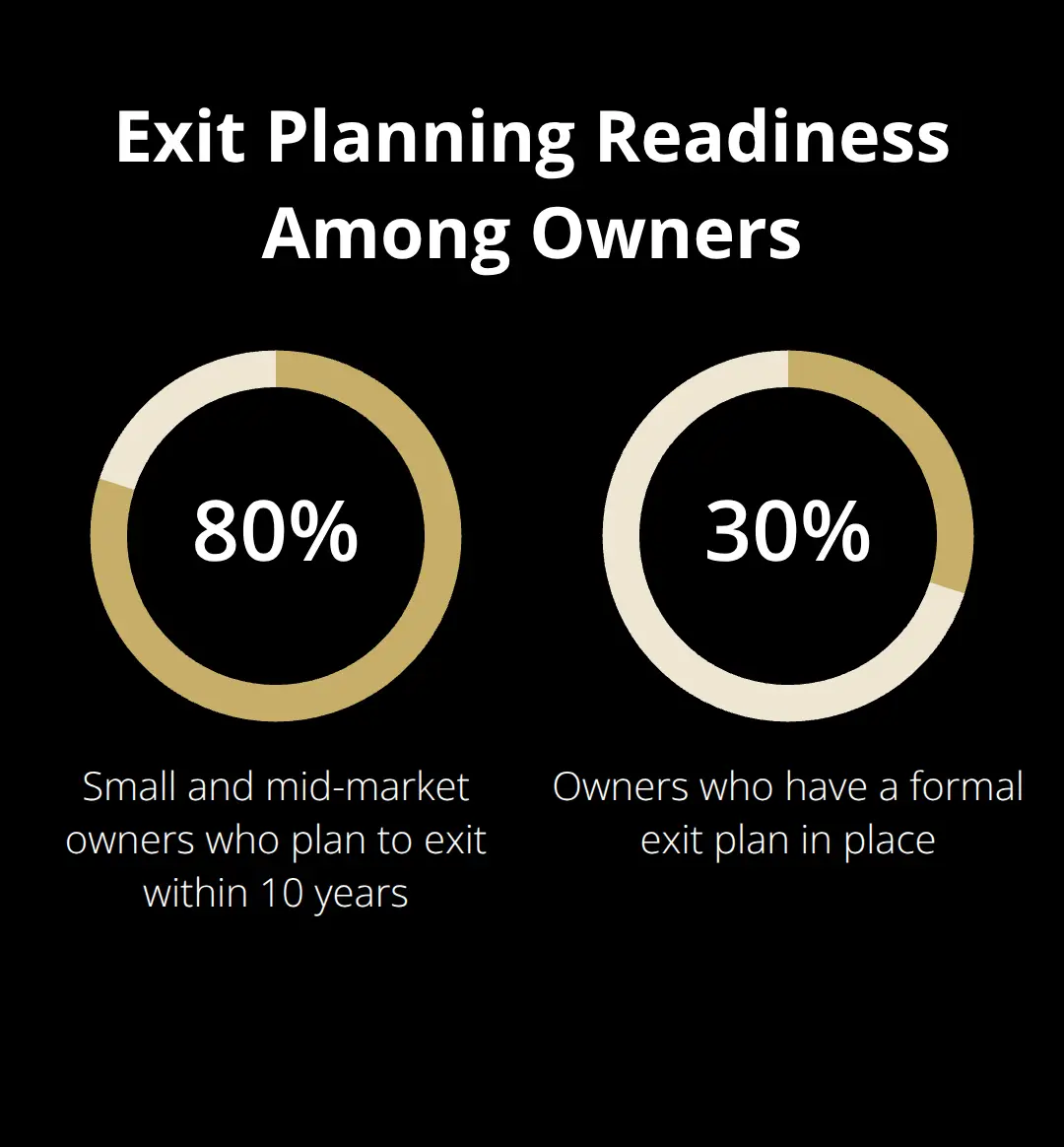 Chart showing that 80% of small and mid-market owners plan to exit within 10 years, but only 30% have a formal plan. - exit planning strategies