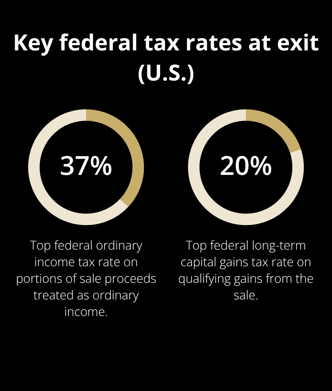 Comparison of top U.S. federal tax rates that can apply when selling a business - exit planning strategies