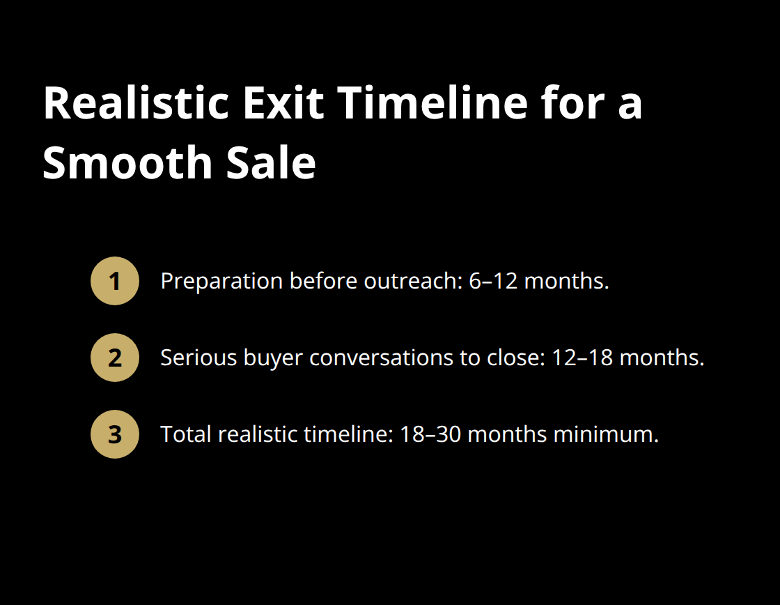 Three-step exit timeline showing preparation, buyer process, and total time needed - exit planning strategies