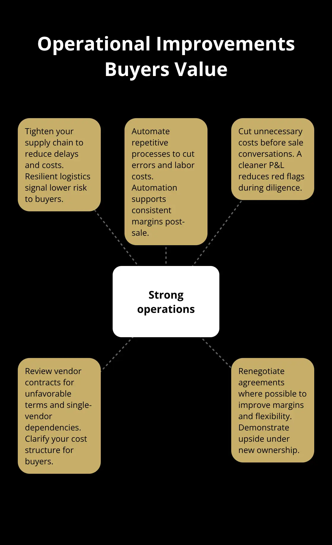 Hub-and-spoke diagram with strong operations at the center and key improvements like supply chain, automation, cost cuts, and vendor optimization around it.
