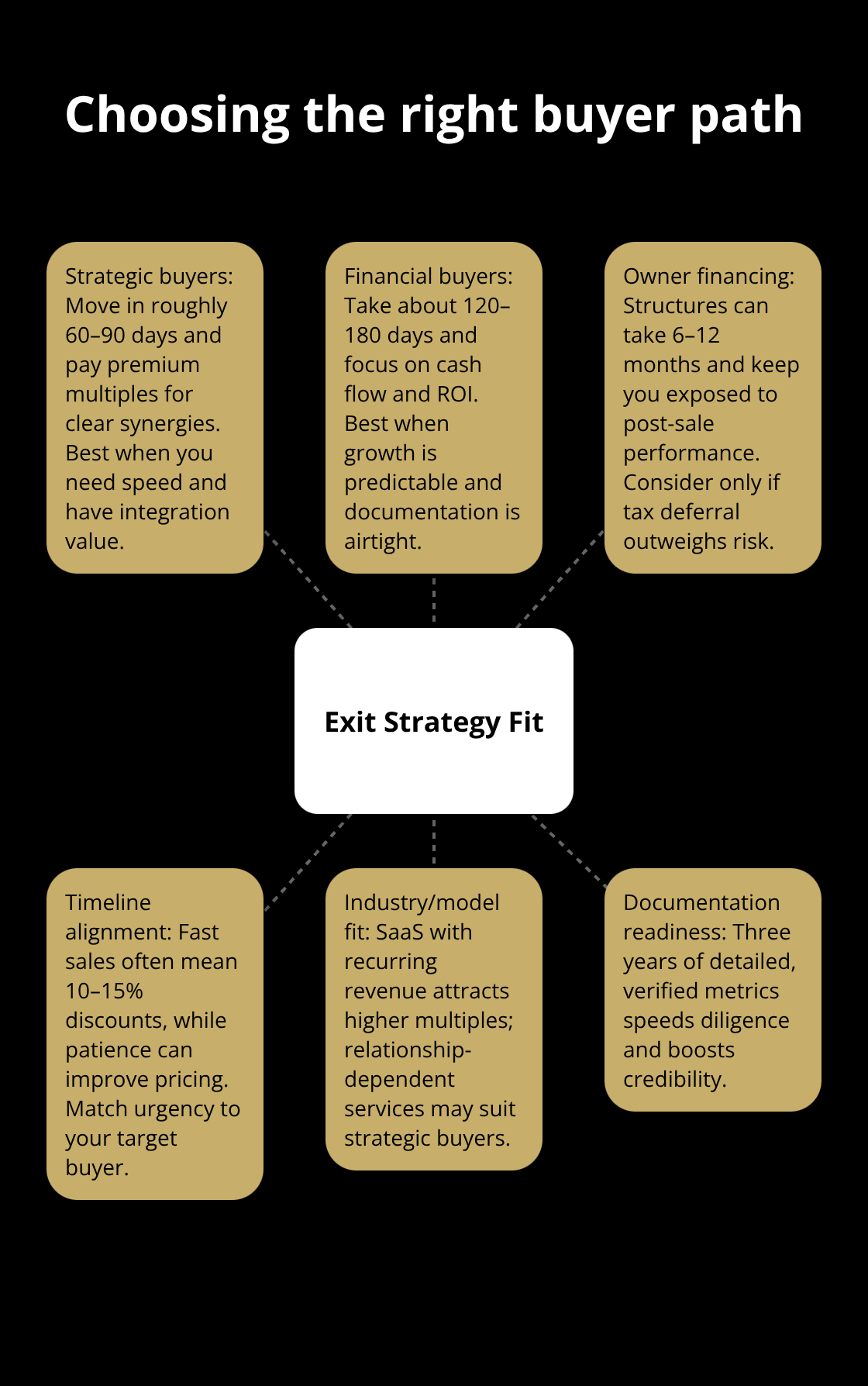 Hub-and-spoke diagram mapping exit strategy options to timelines and priorities - exit planning strategies