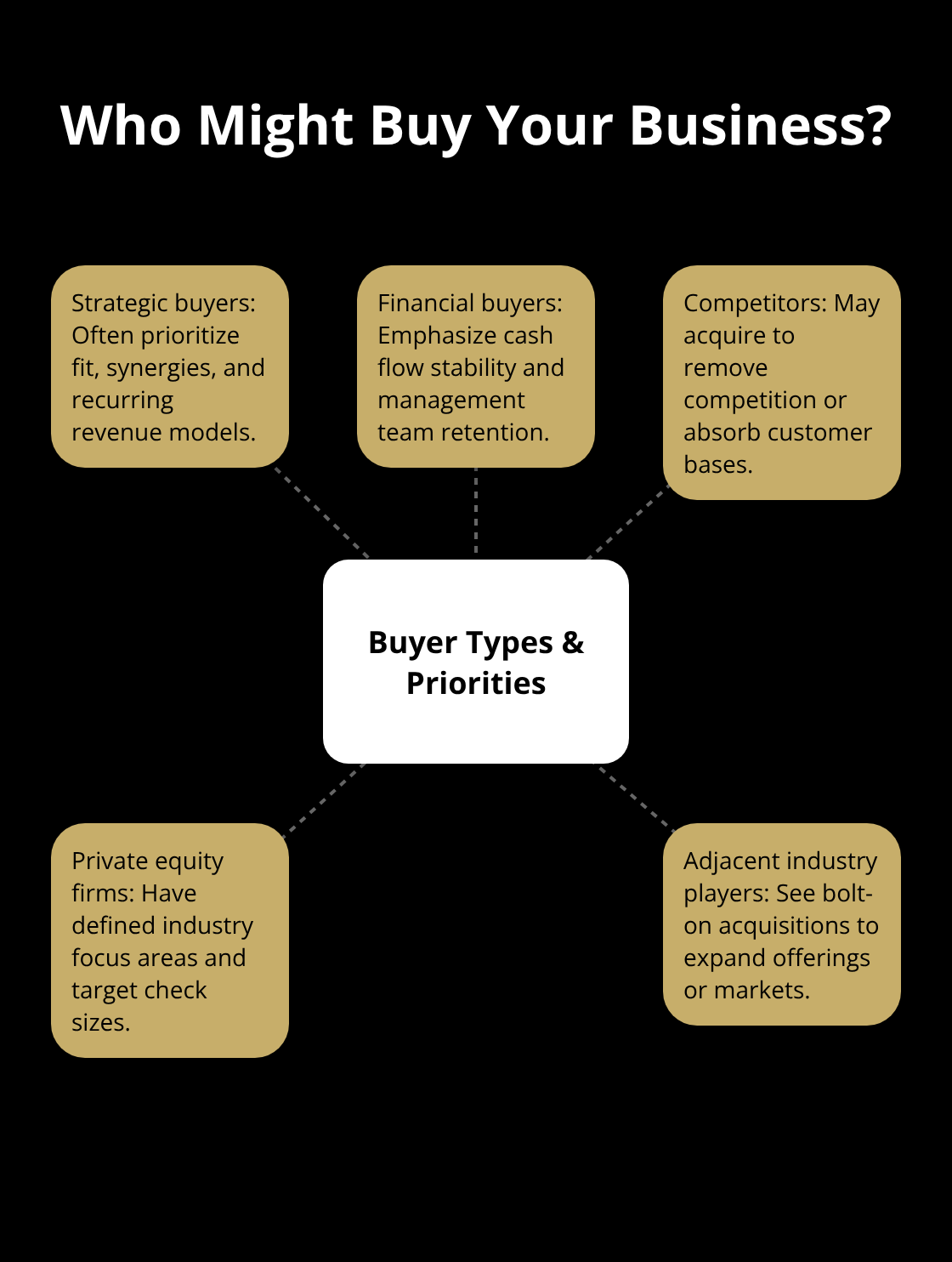 Hub-and-spoke diagram of common buyer types and what they prioritize - exit planning strategies
